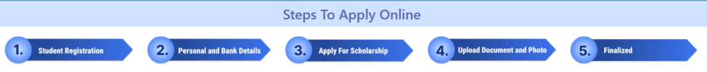 Bihar Post Matric Scholarship 2025-26: PMS Online Apply @ pmsonline ...